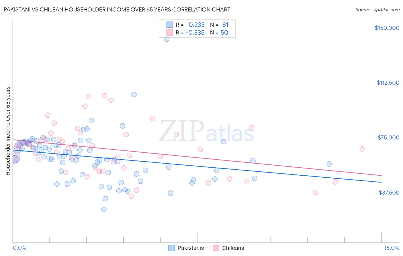 Pakistani vs Chilean Householder Income Over 65 years