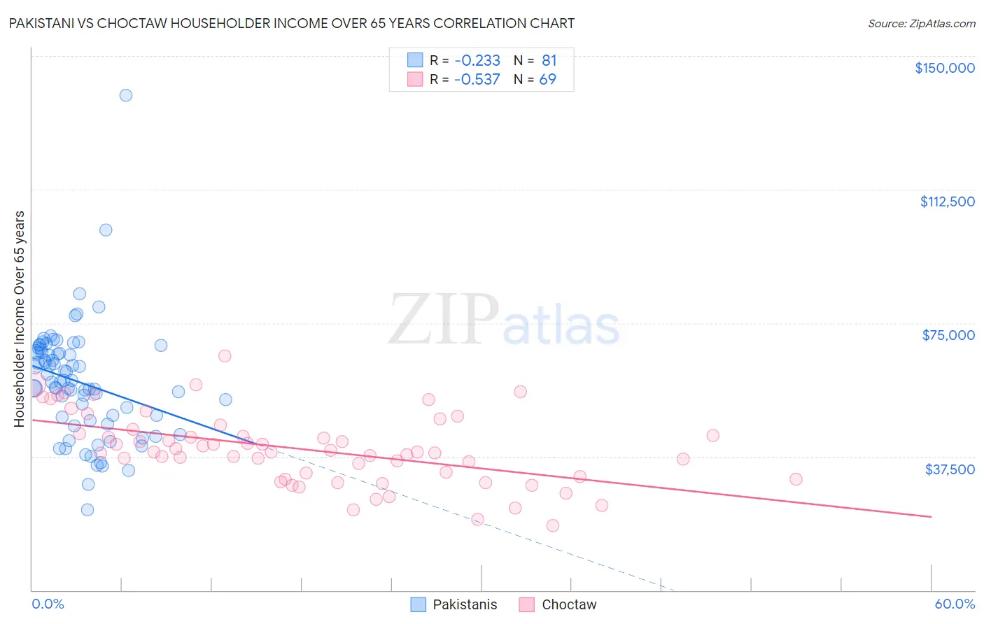 Pakistani vs Choctaw Householder Income Over 65 years