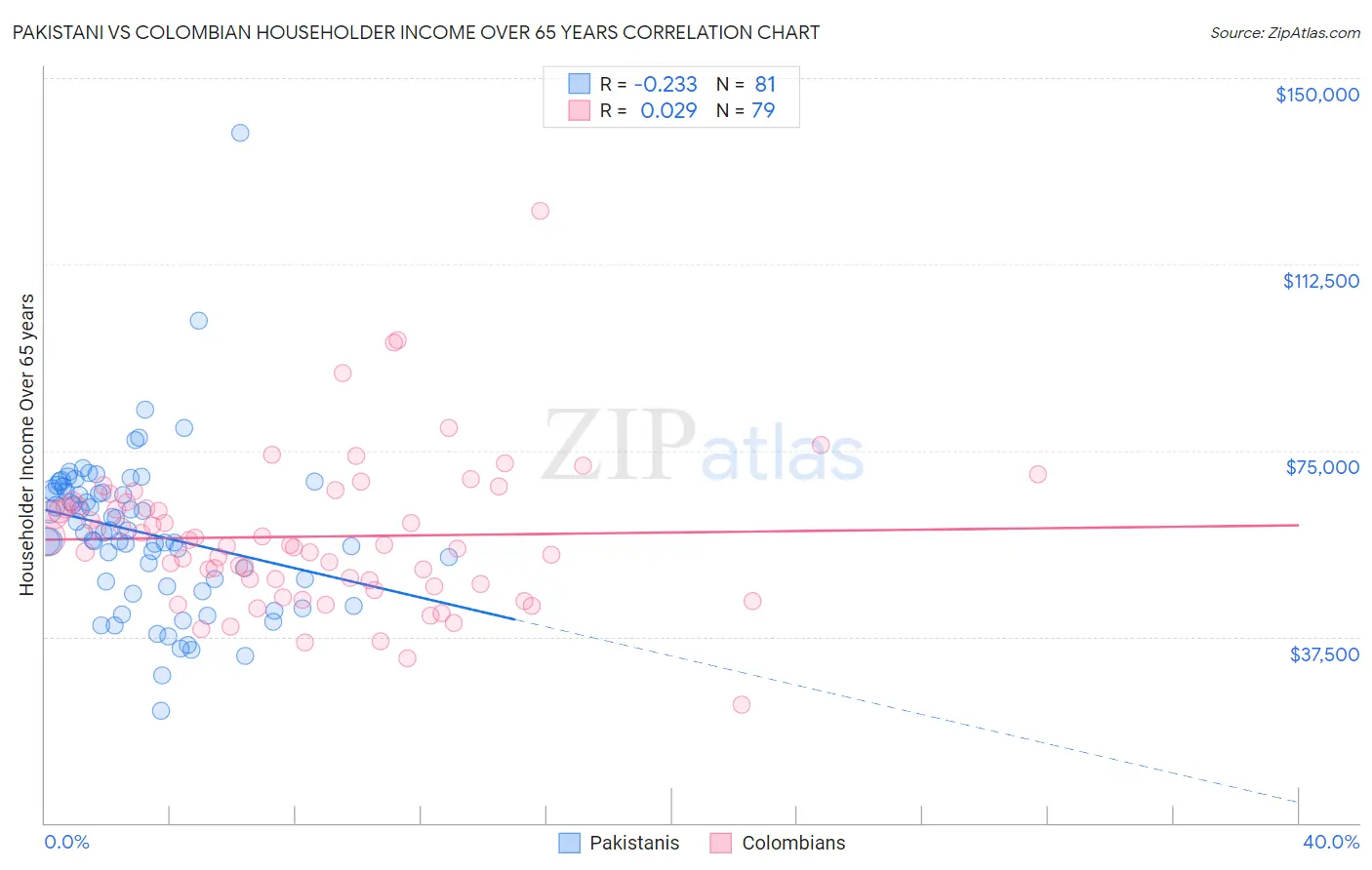 Pakistani vs Colombian Householder Income Over 65 years