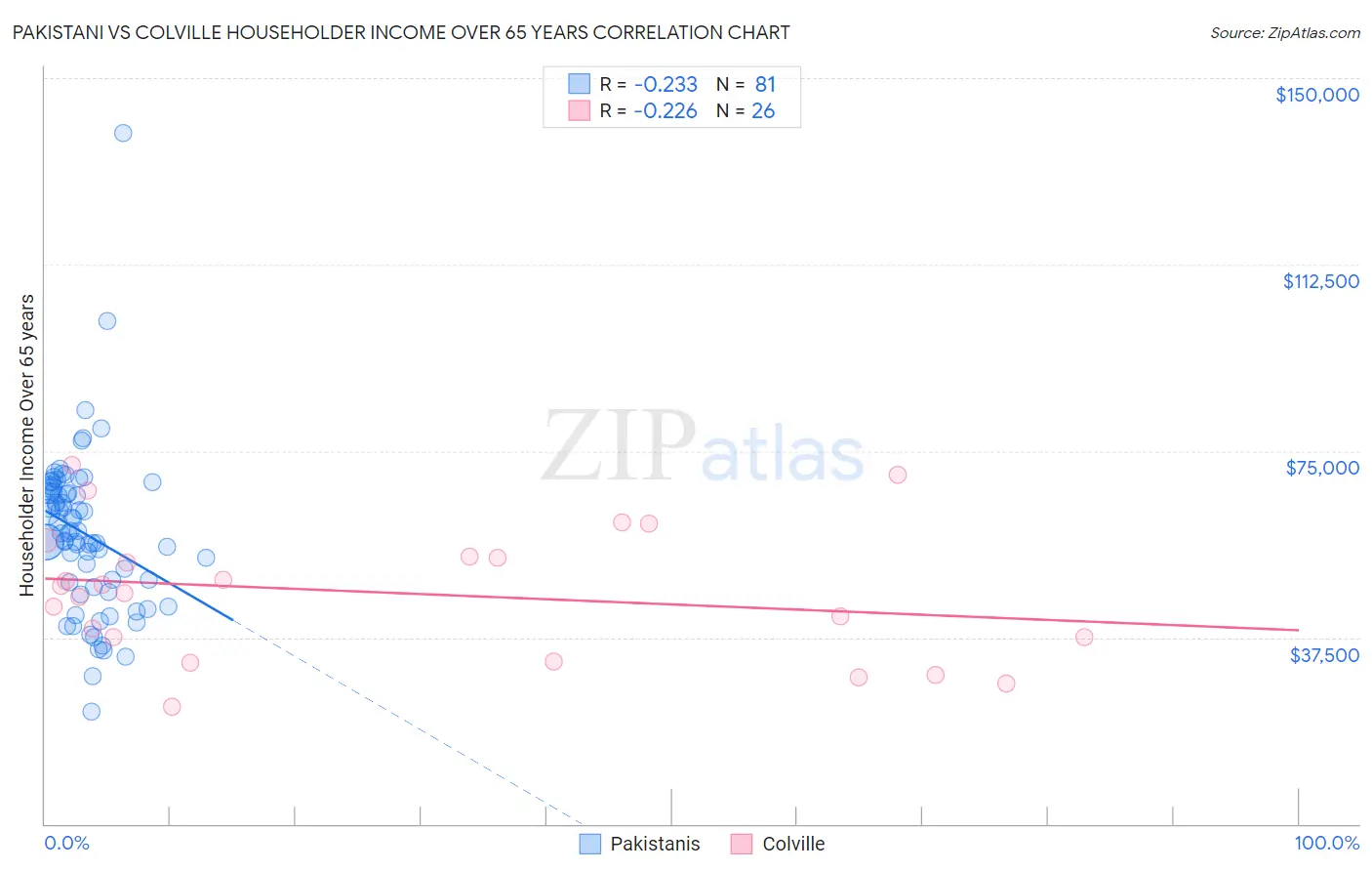 Pakistani vs Colville Householder Income Over 65 years