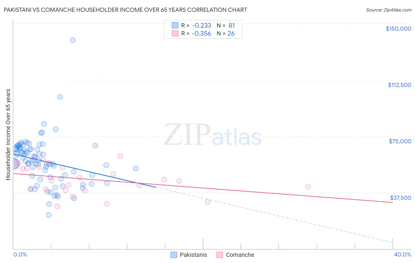 Pakistani vs Comanche Householder Income Over 65 years