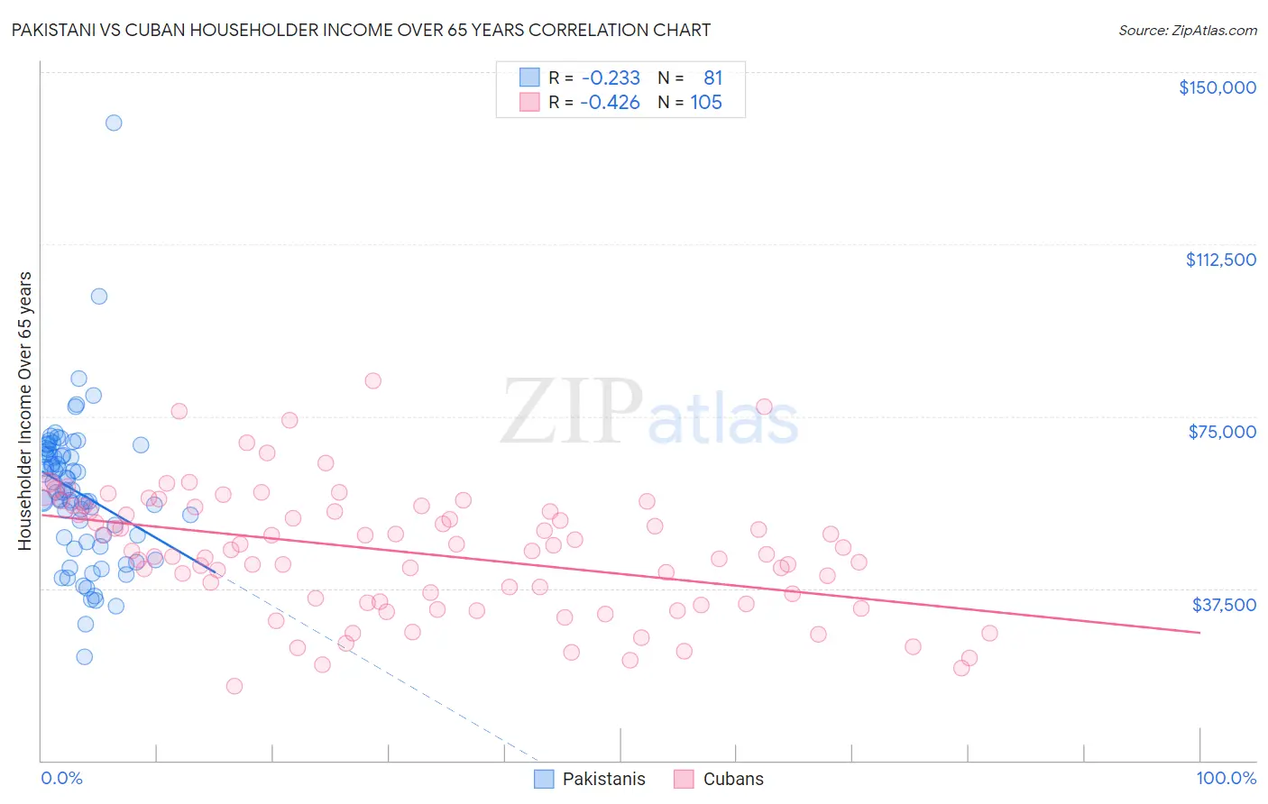 Pakistani vs Cuban Householder Income Over 65 years