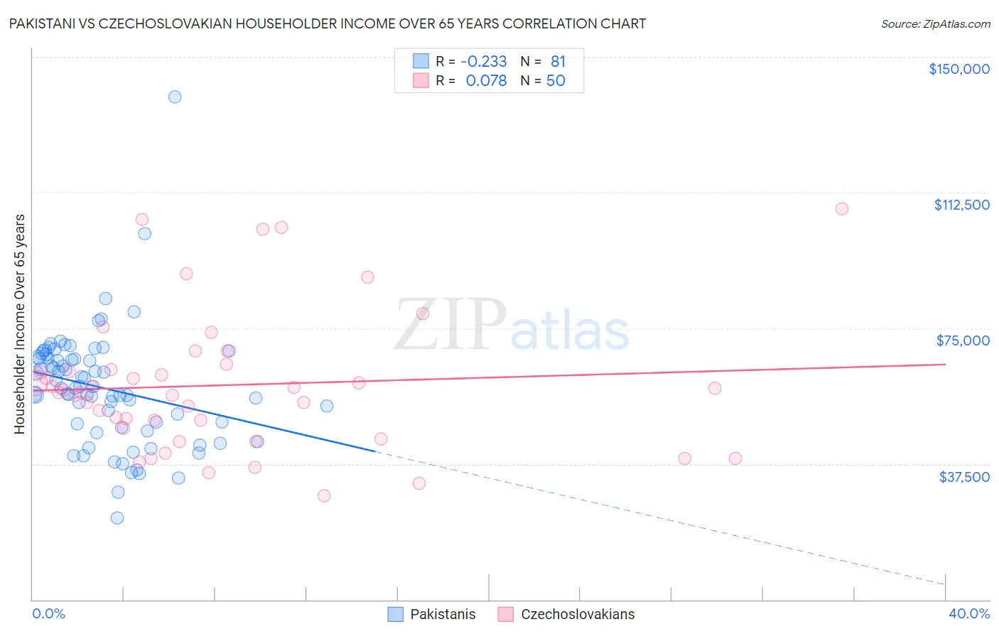 Pakistani vs Czechoslovakian Householder Income Over 65 years