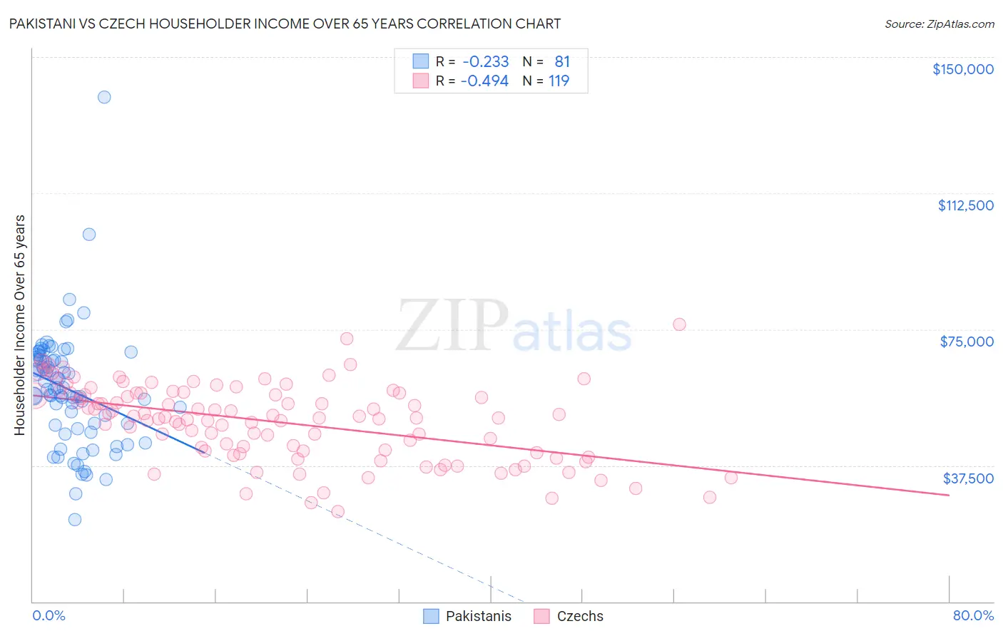 Pakistani vs Czech Householder Income Over 65 years