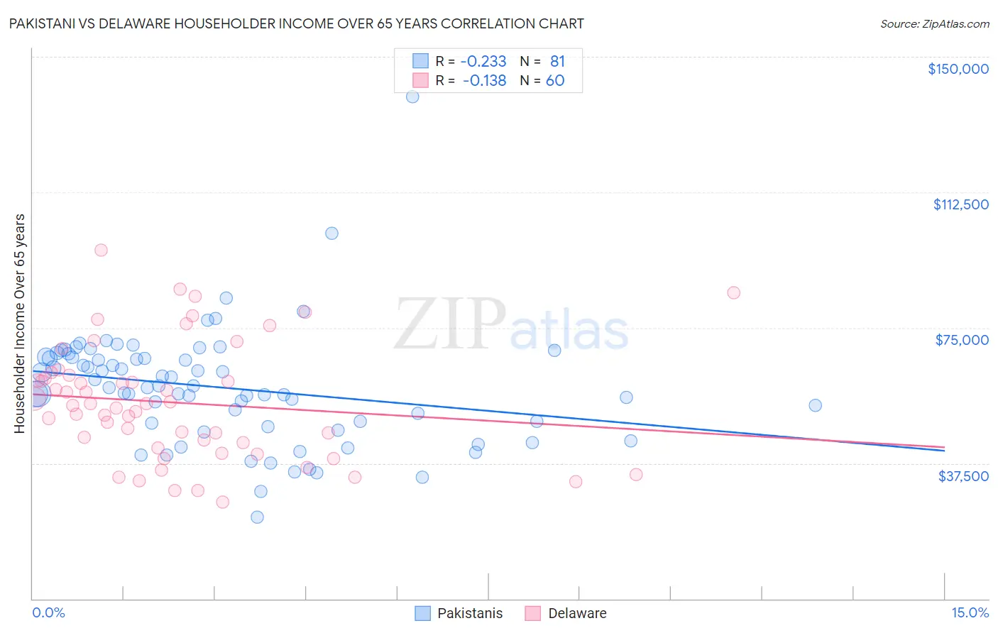 Pakistani vs Delaware Householder Income Over 65 years