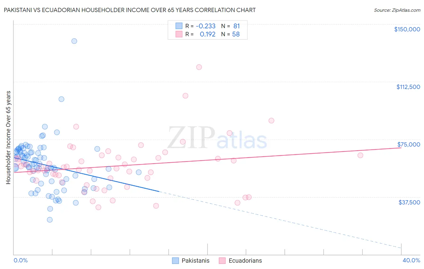 Pakistani vs Ecuadorian Householder Income Over 65 years