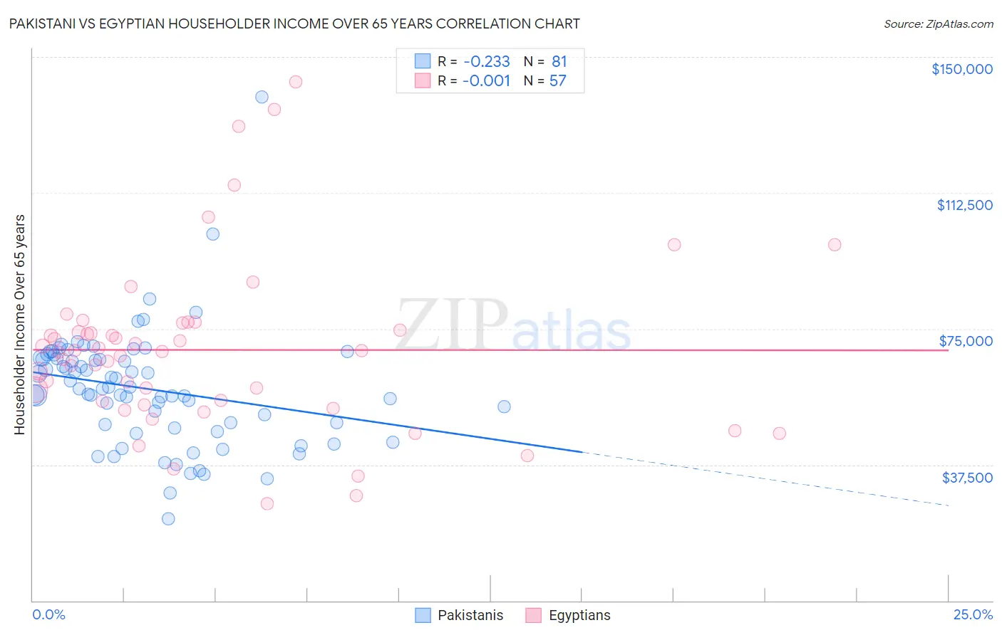 Pakistani vs Egyptian Householder Income Over 65 years