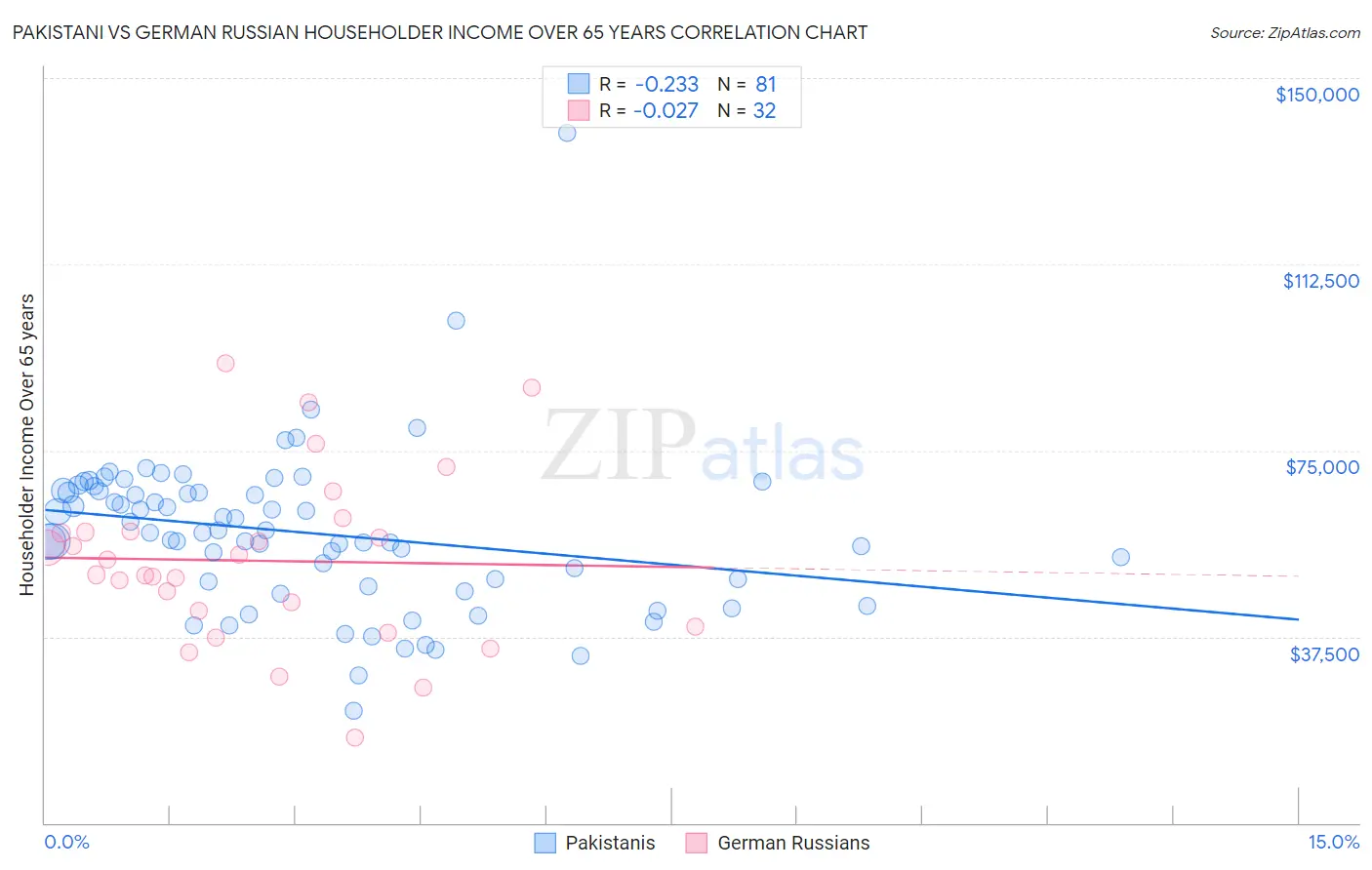 Pakistani vs German Russian Householder Income Over 65 years