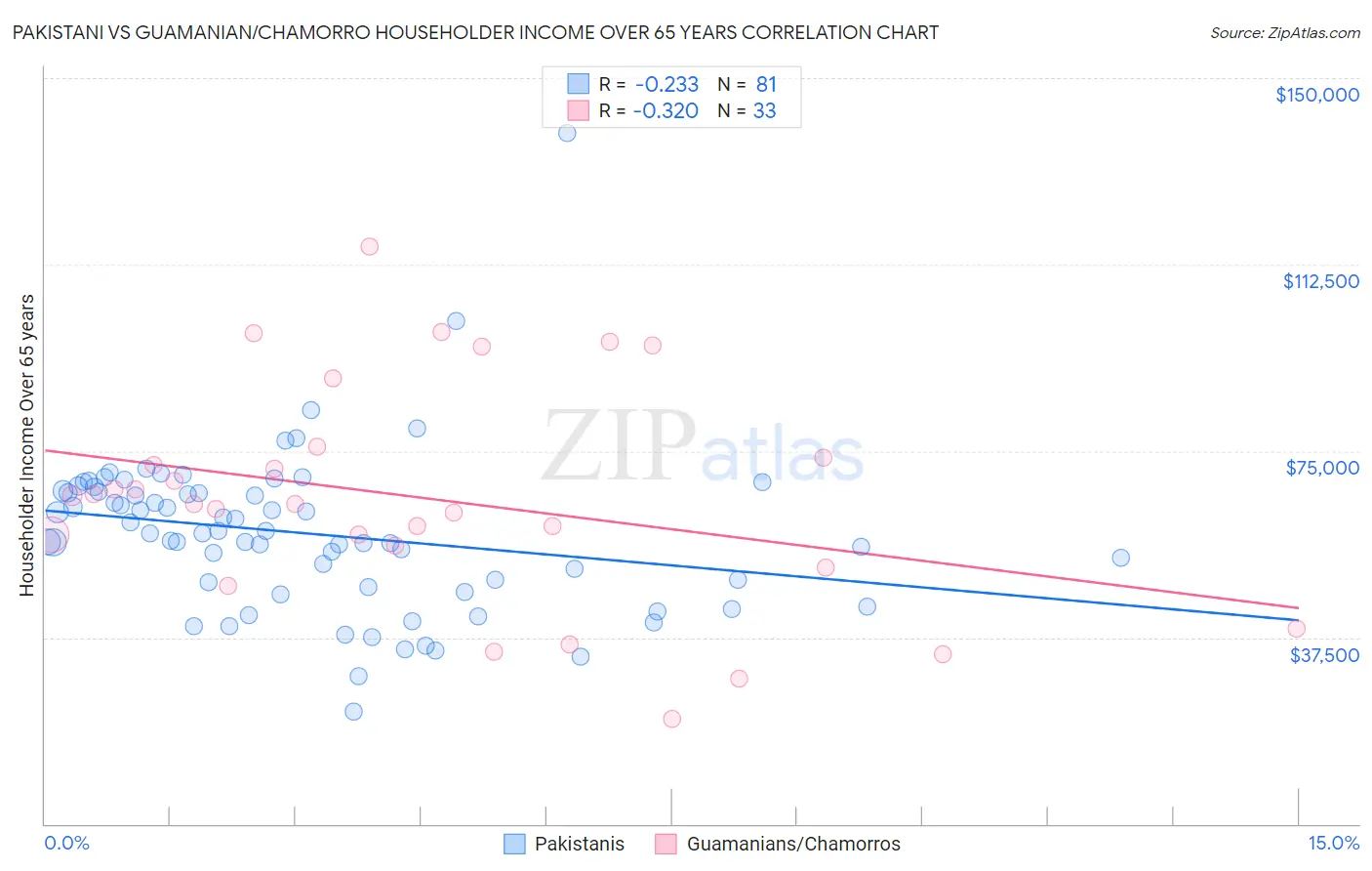 Pakistani vs Guamanian/Chamorro Householder Income Over 65 years