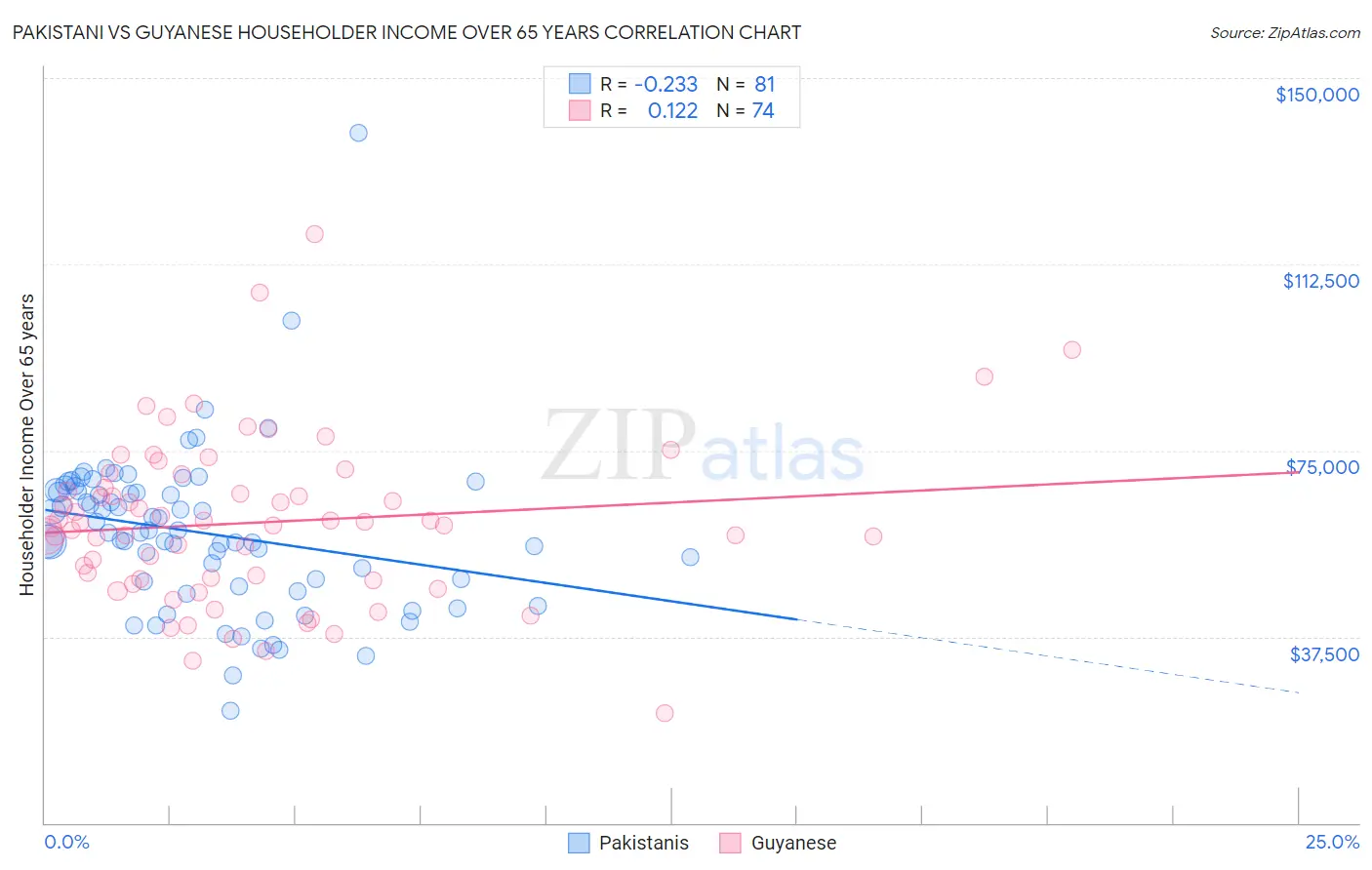 Pakistani vs Guyanese Householder Income Over 65 years