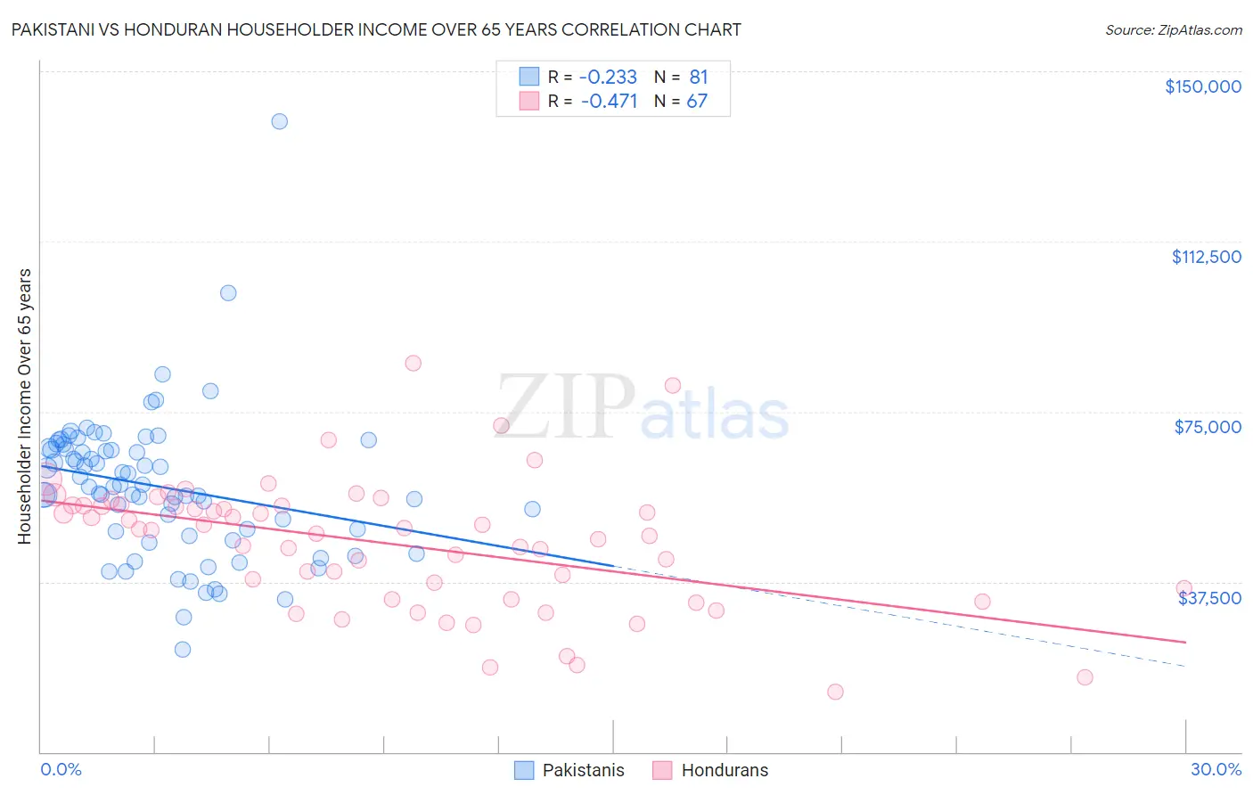 Pakistani vs Honduran Householder Income Over 65 years