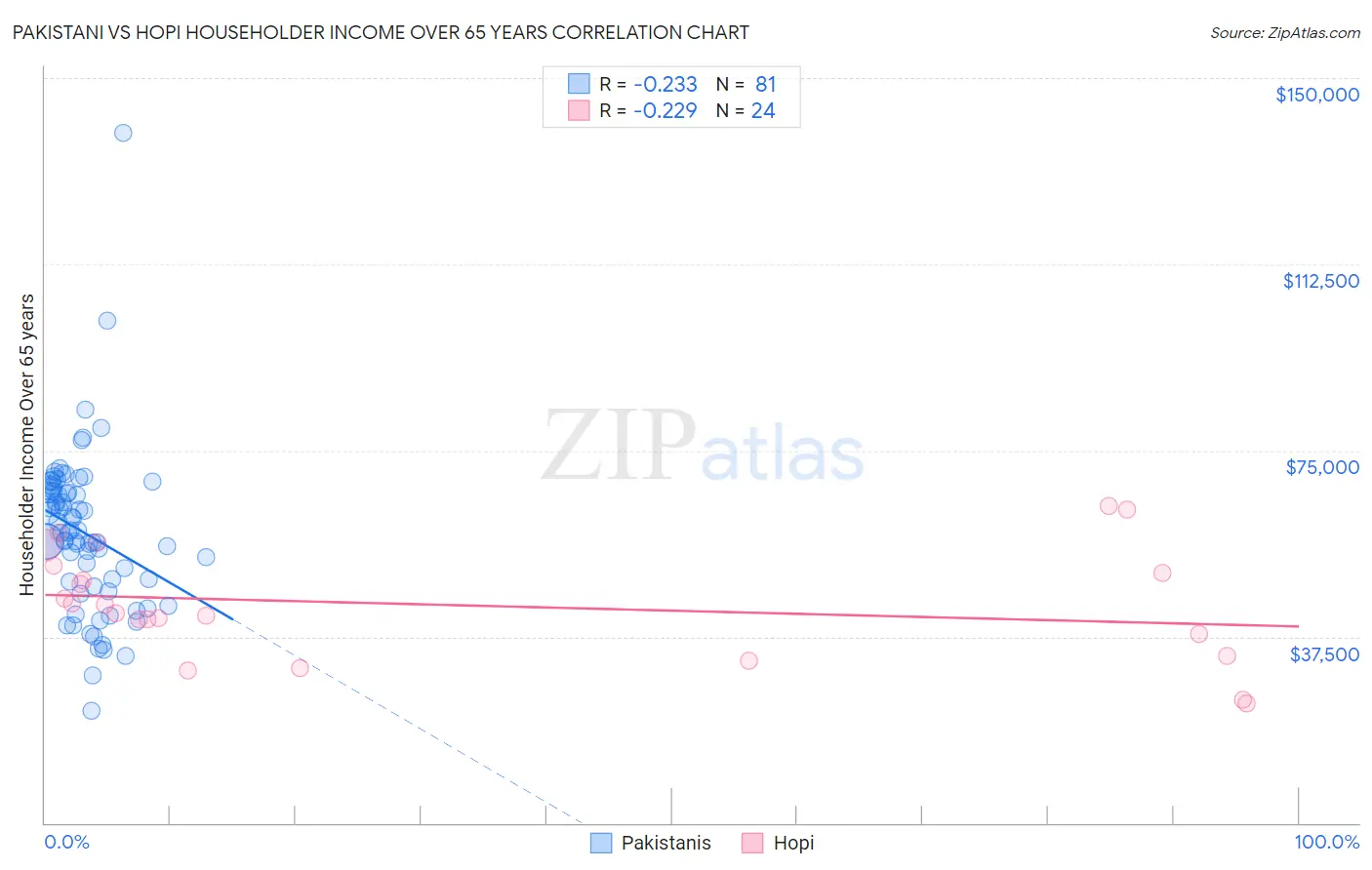 Pakistani vs Hopi Householder Income Over 65 years