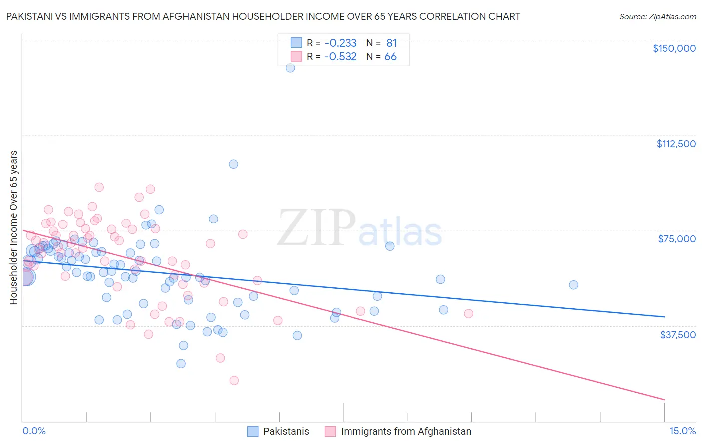 Pakistani vs Immigrants from Afghanistan Householder Income Over 65 years