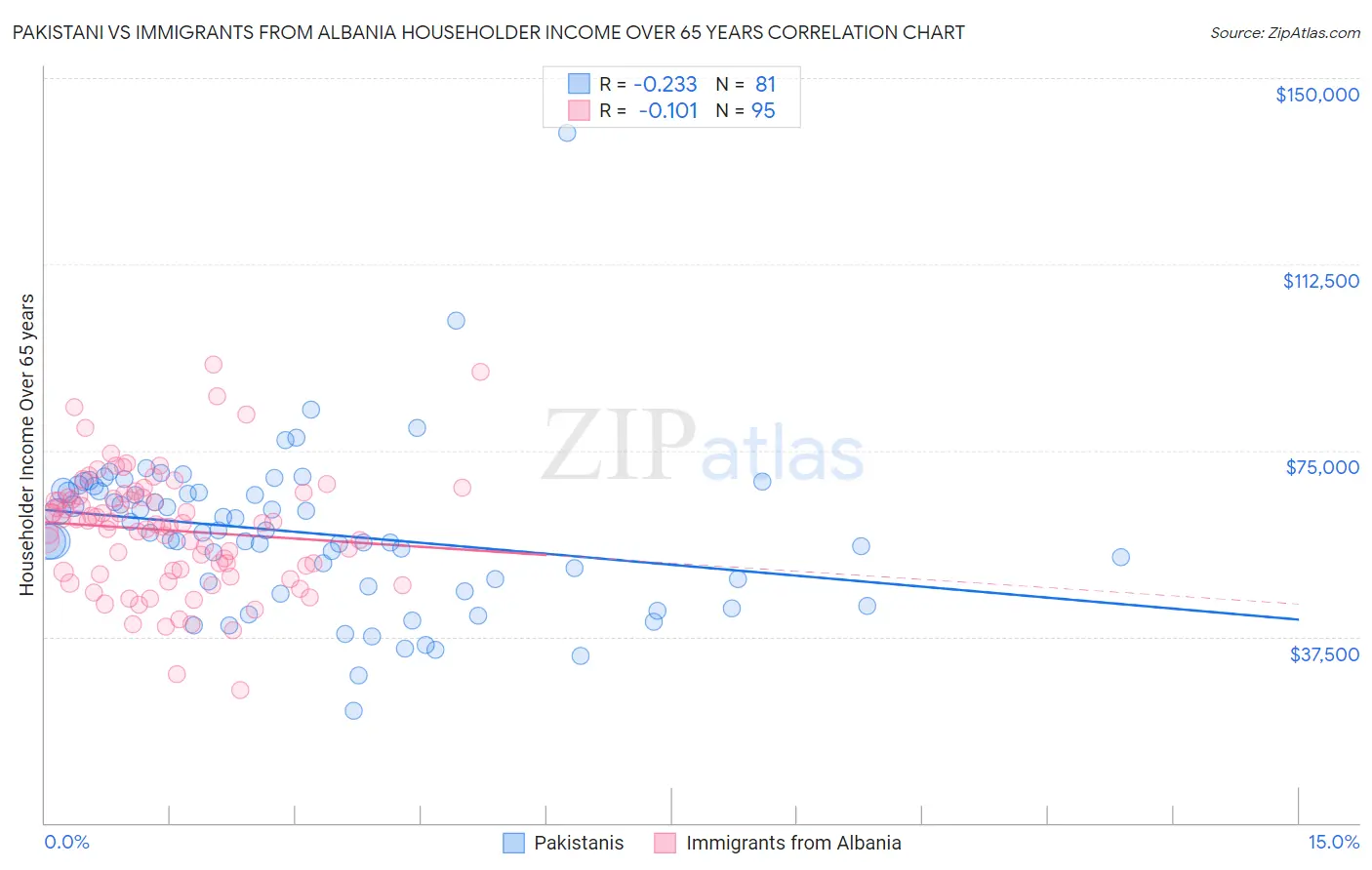 Pakistani vs Immigrants from Albania Householder Income Over 65 years