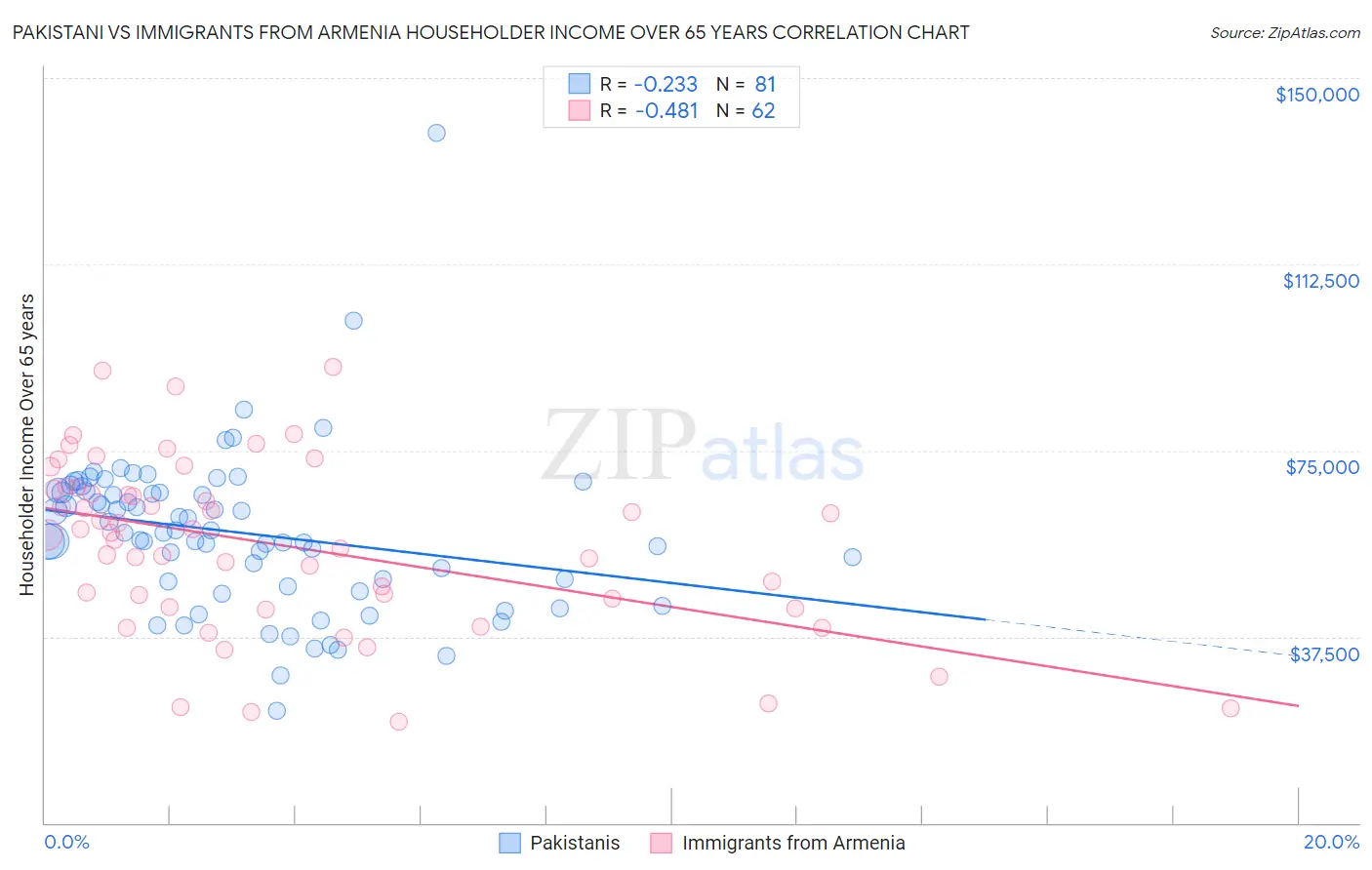 Pakistani vs Immigrants from Armenia Householder Income Over 65 years