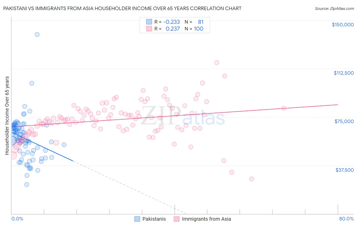 Pakistani vs Immigrants from Asia Householder Income Over 65 years