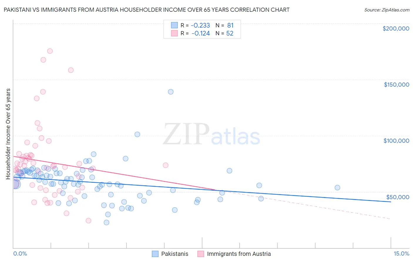 Pakistani vs Immigrants from Austria Householder Income Over 65 years