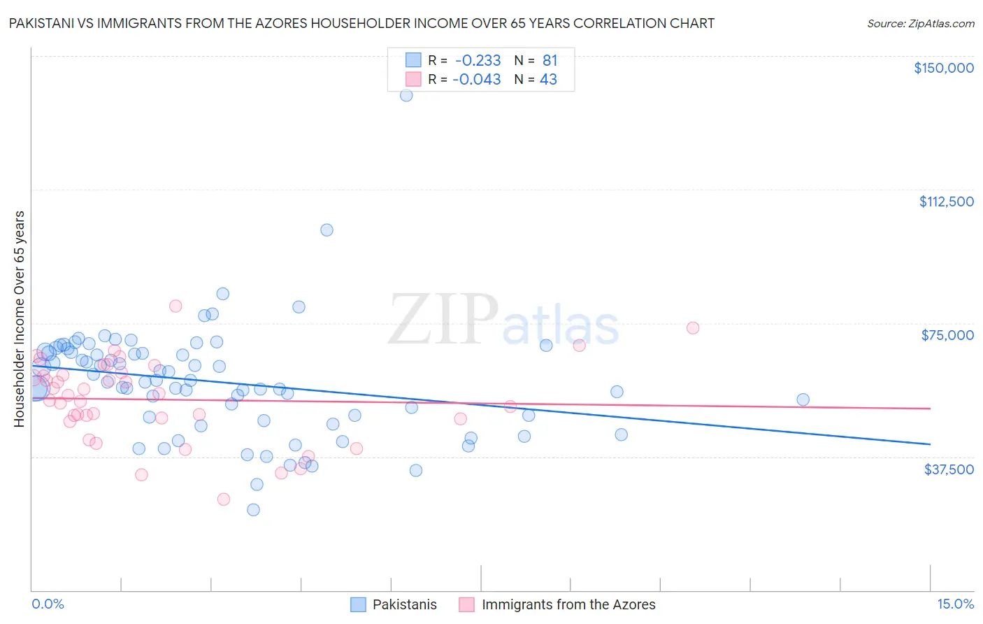 Pakistani vs Immigrants from the Azores Householder Income Over 65 years