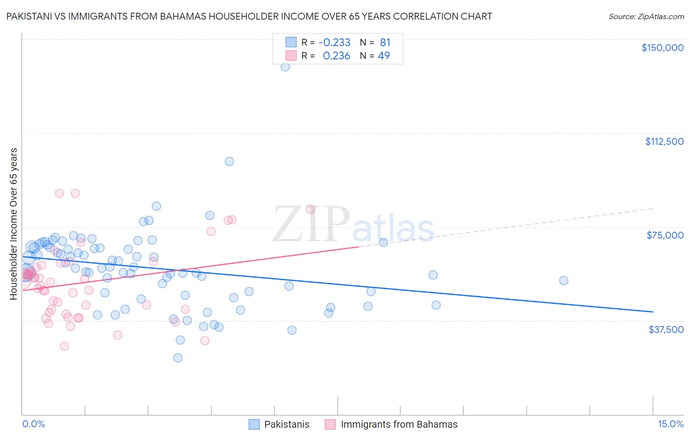 Pakistani vs Immigrants from Bahamas Householder Income Over 65 years