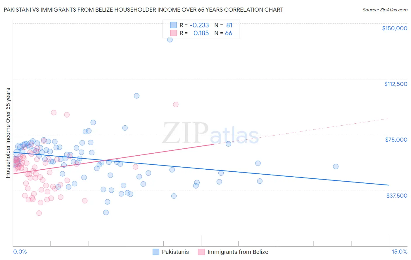 Pakistani vs Immigrants from Belize Householder Income Over 65 years