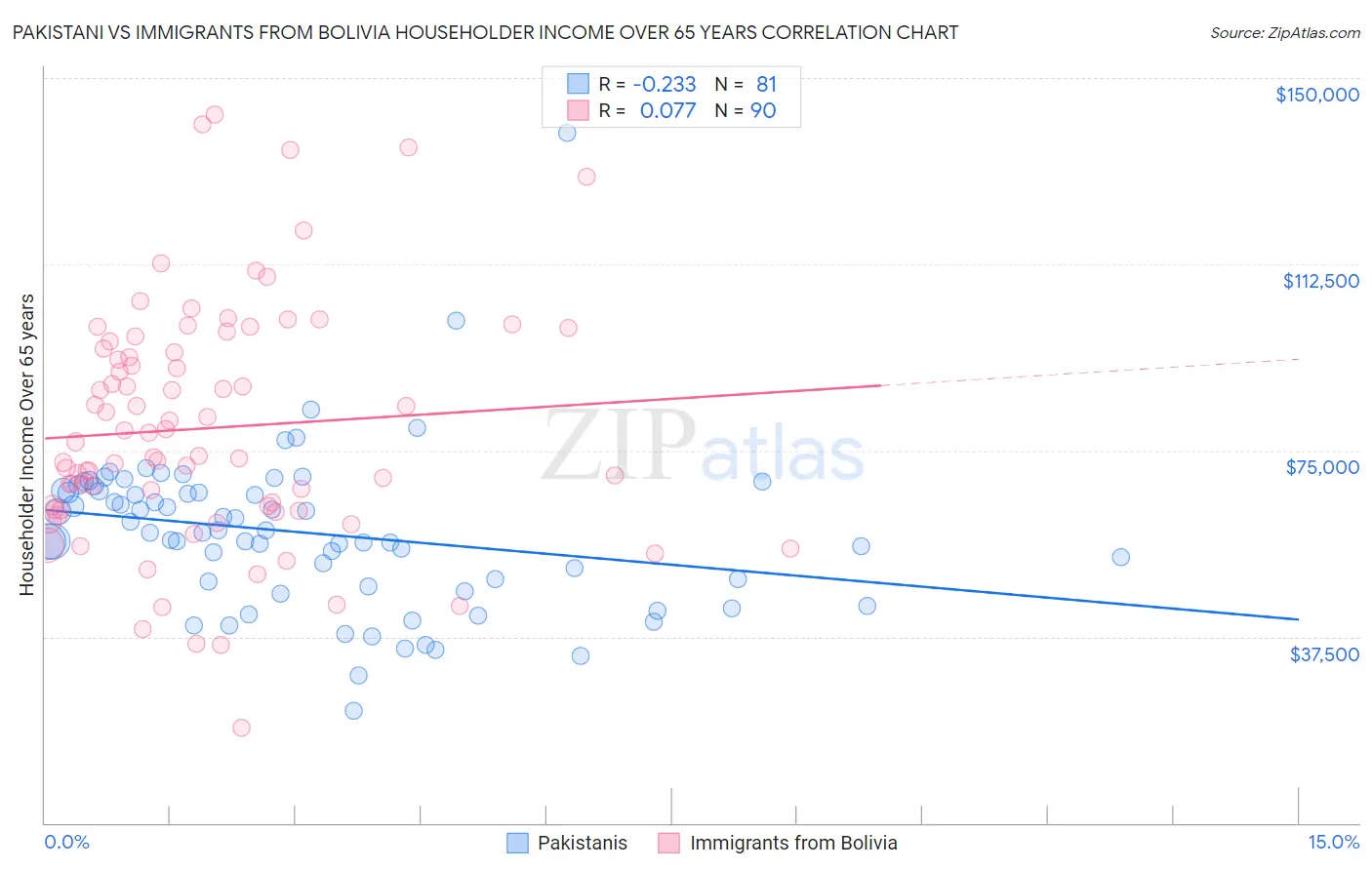 Pakistani vs Immigrants from Bolivia Householder Income Over 65 years