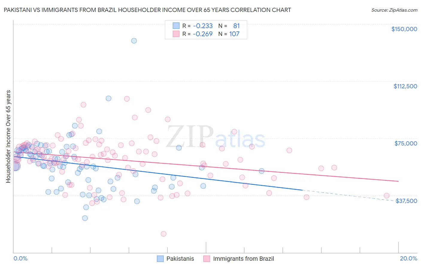 Pakistani vs Immigrants from Brazil Householder Income Over 65 years
