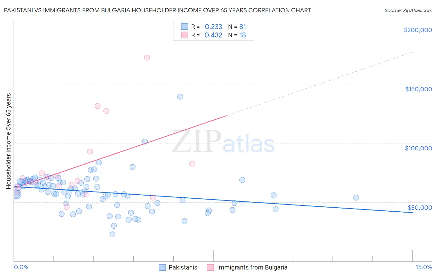 Pakistani vs Immigrants from Bulgaria Householder Income Over 65 years