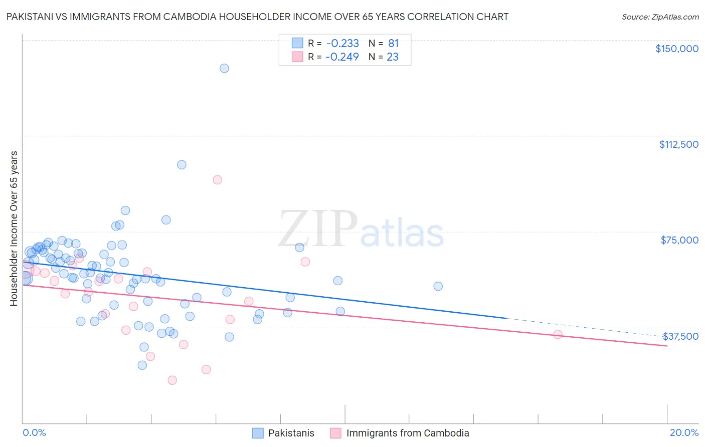 Pakistani vs Immigrants from Cambodia Householder Income Over 65 years