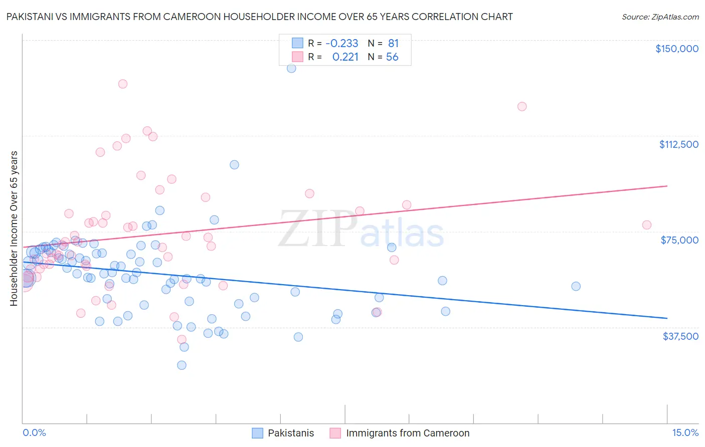 Pakistani vs Immigrants from Cameroon Householder Income Over 65 years