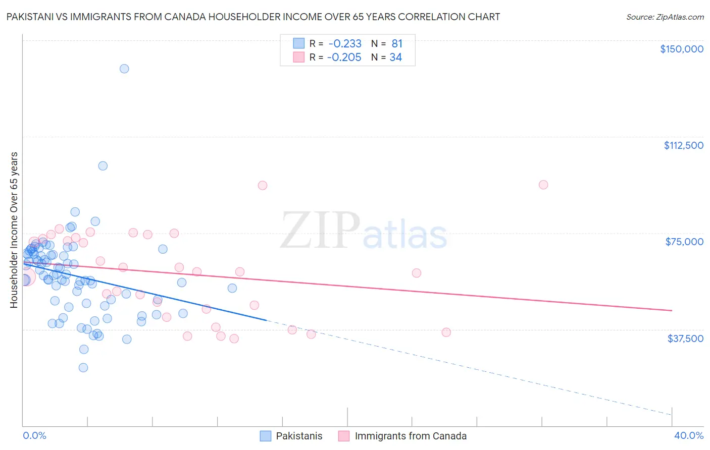 Pakistani vs Immigrants from Canada Householder Income Over 65 years