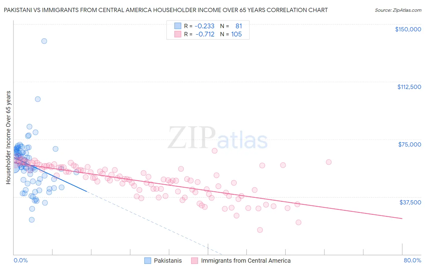 Pakistani vs Immigrants from Central America Householder Income Over 65 years
