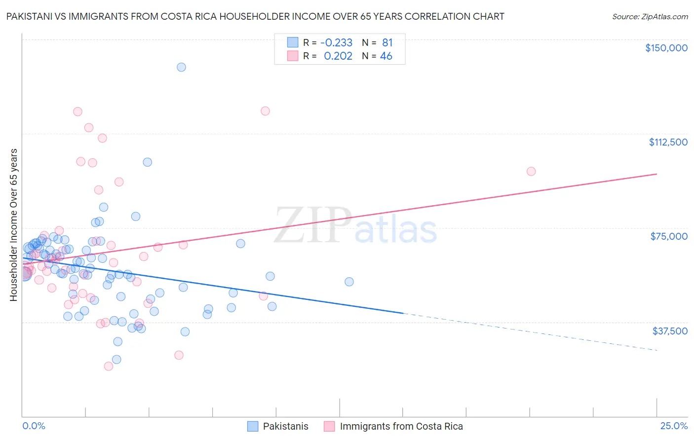 Pakistani vs Immigrants from Costa Rica Householder Income Over 65 years