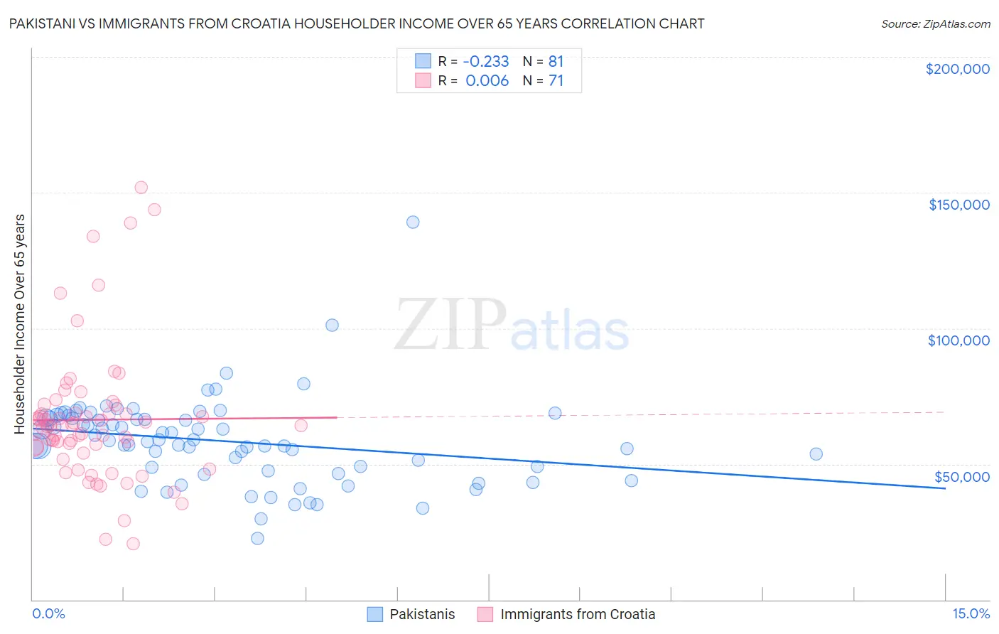 Pakistani vs Immigrants from Croatia Householder Income Over 65 years