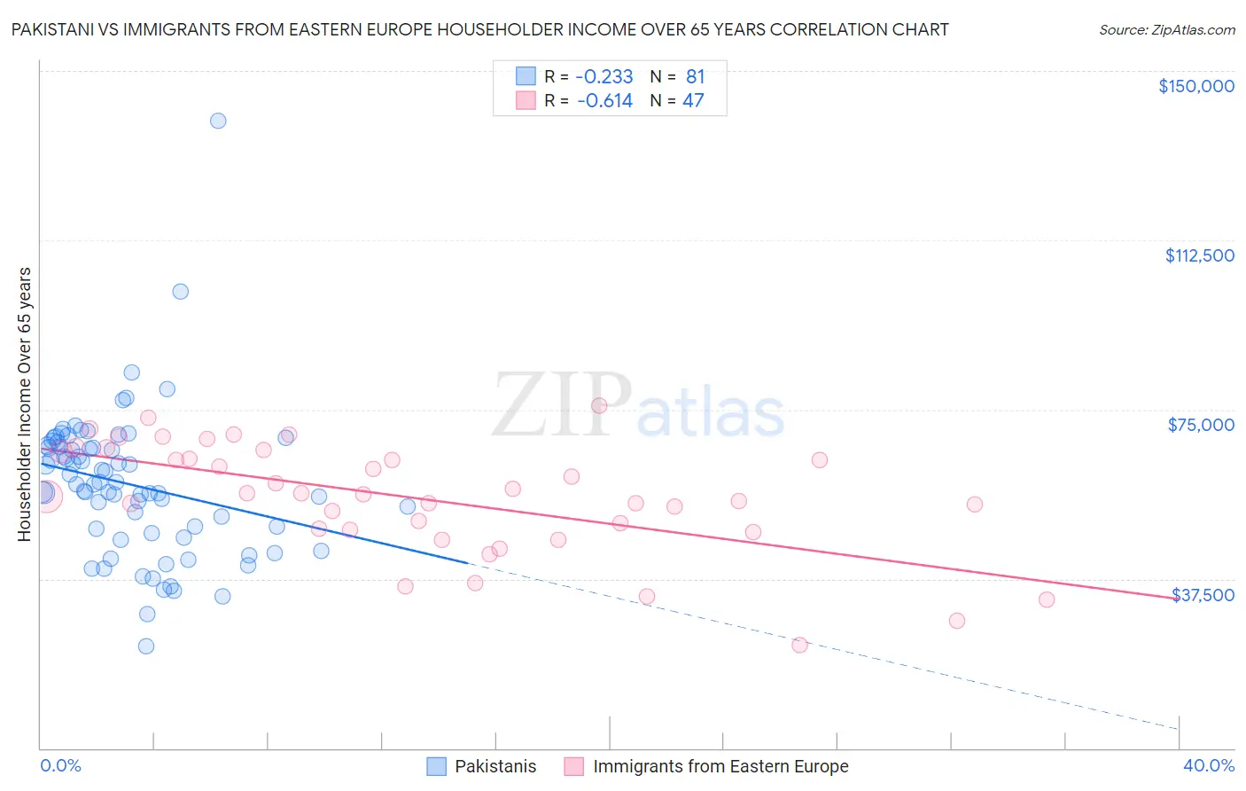 Pakistani vs Immigrants from Eastern Europe Householder Income Over 65 years