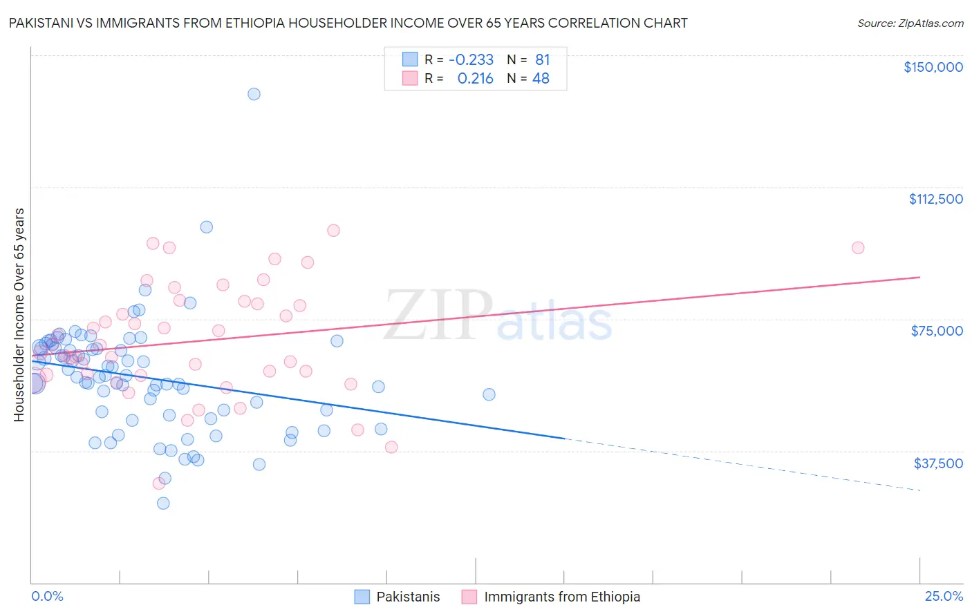 Pakistani vs Immigrants from Ethiopia Householder Income Over 65 years