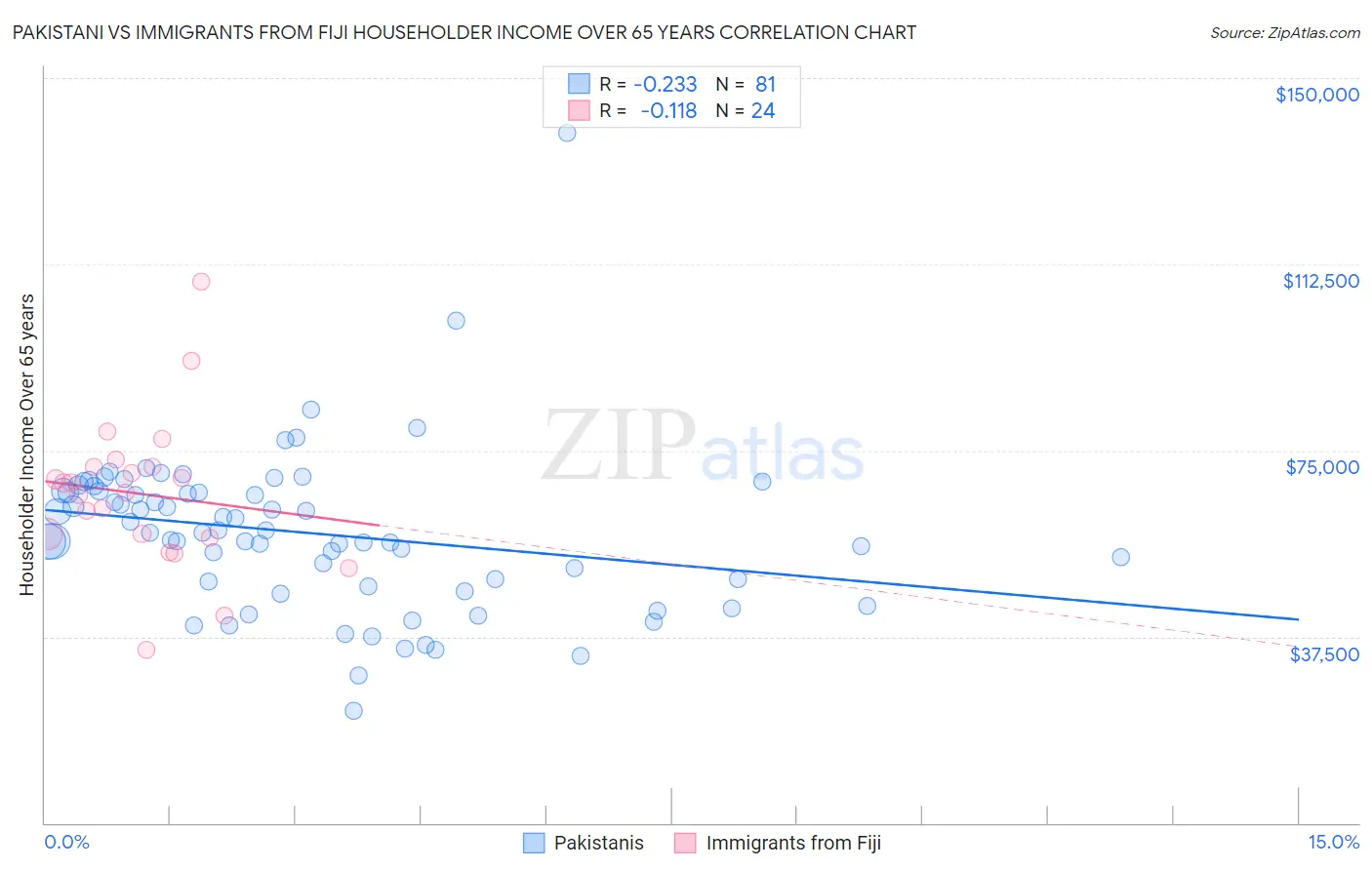 Pakistani vs Immigrants from Fiji Householder Income Over 65 years