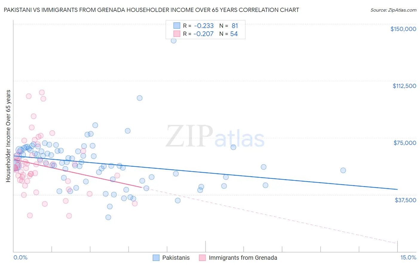 Pakistani vs Immigrants from Grenada Householder Income Over 65 years