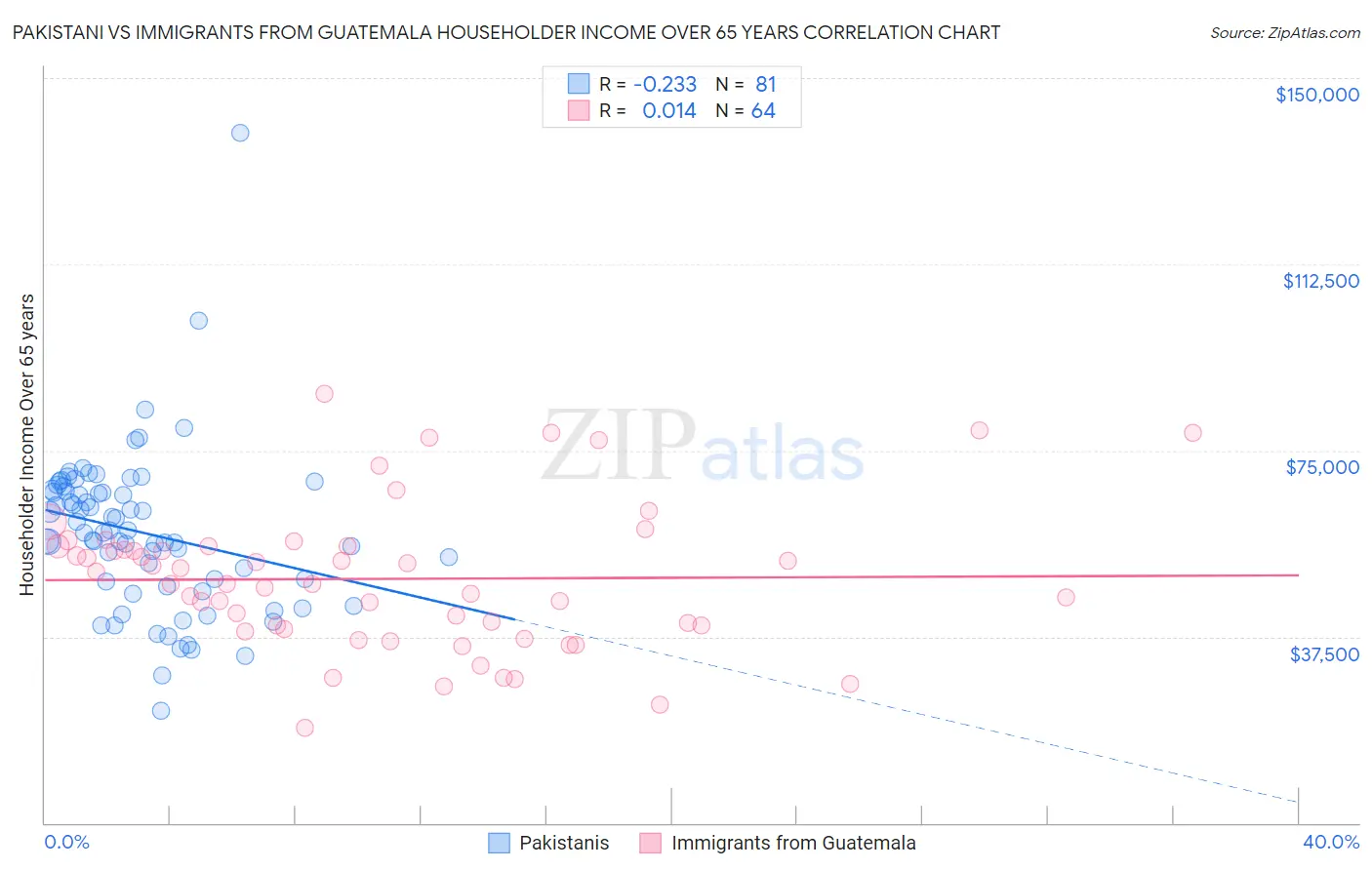 Pakistani vs Immigrants from Guatemala Householder Income Over 65 years