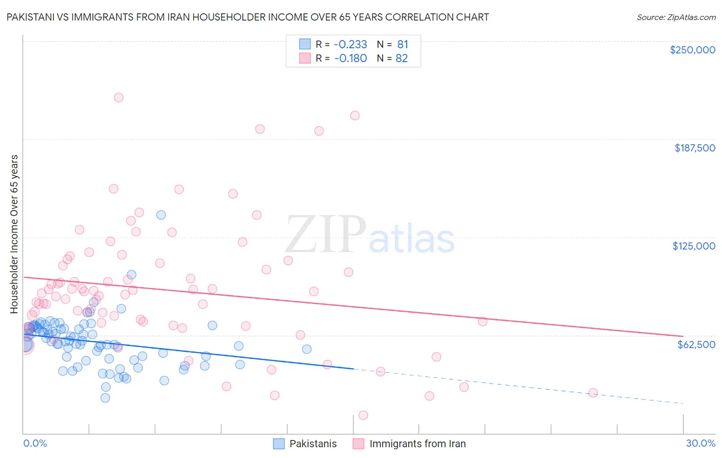 Pakistani vs Immigrants from Iran Householder Income Over 65 years