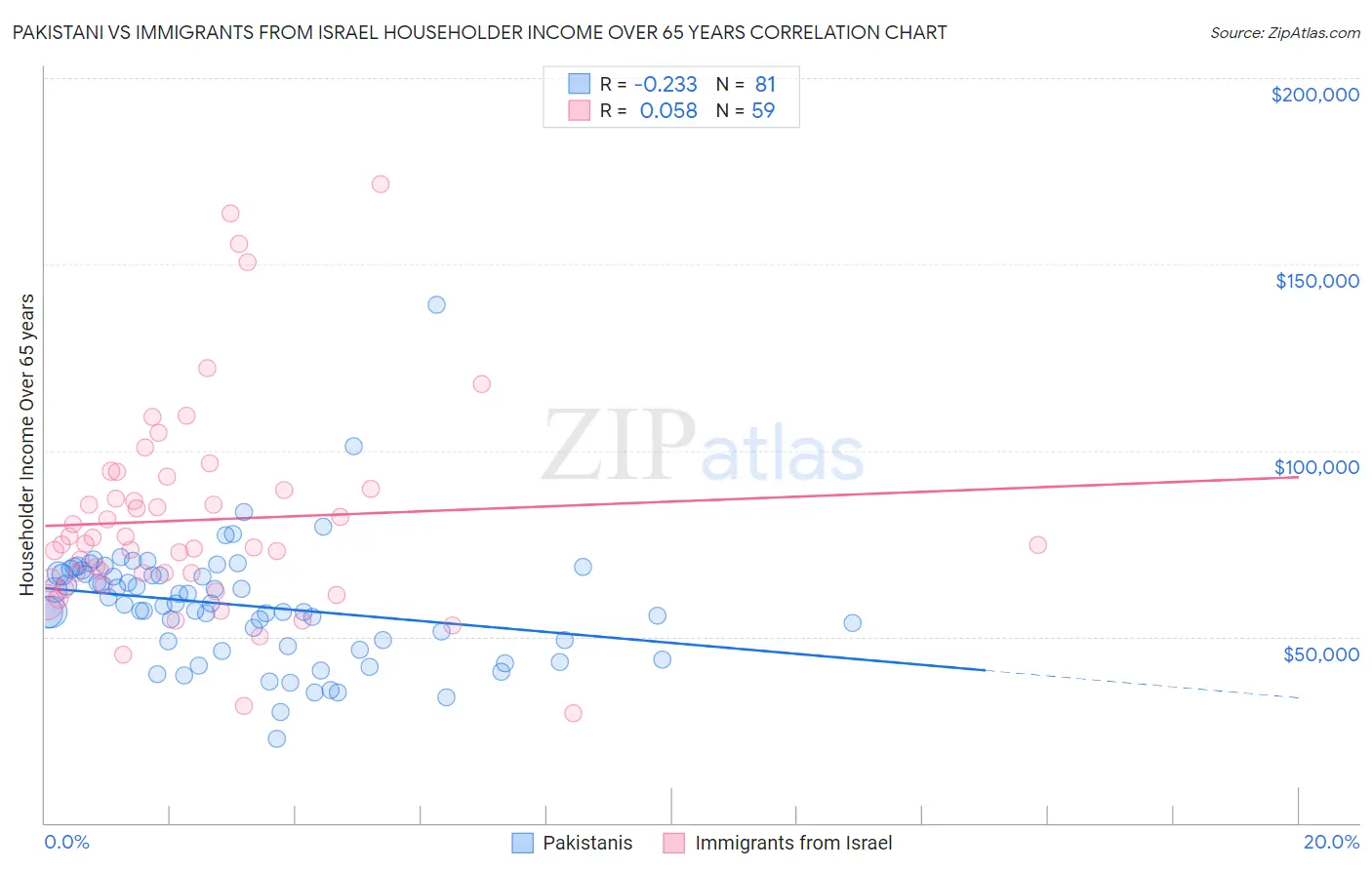Pakistani vs Immigrants from Israel Householder Income Over 65 years