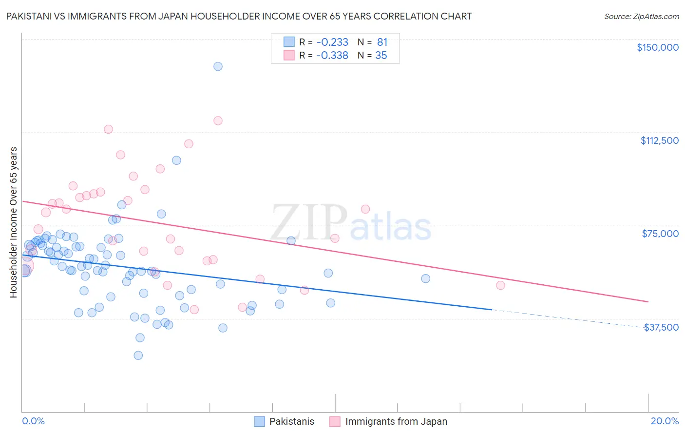Pakistani vs Immigrants from Japan Householder Income Over 65 years