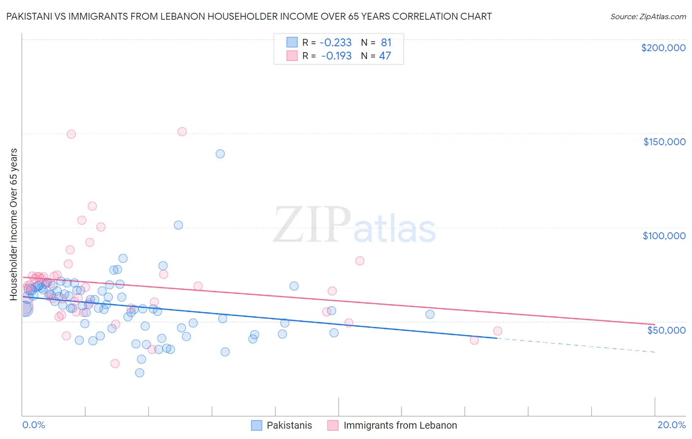Pakistani vs Immigrants from Lebanon Householder Income Over 65 years
