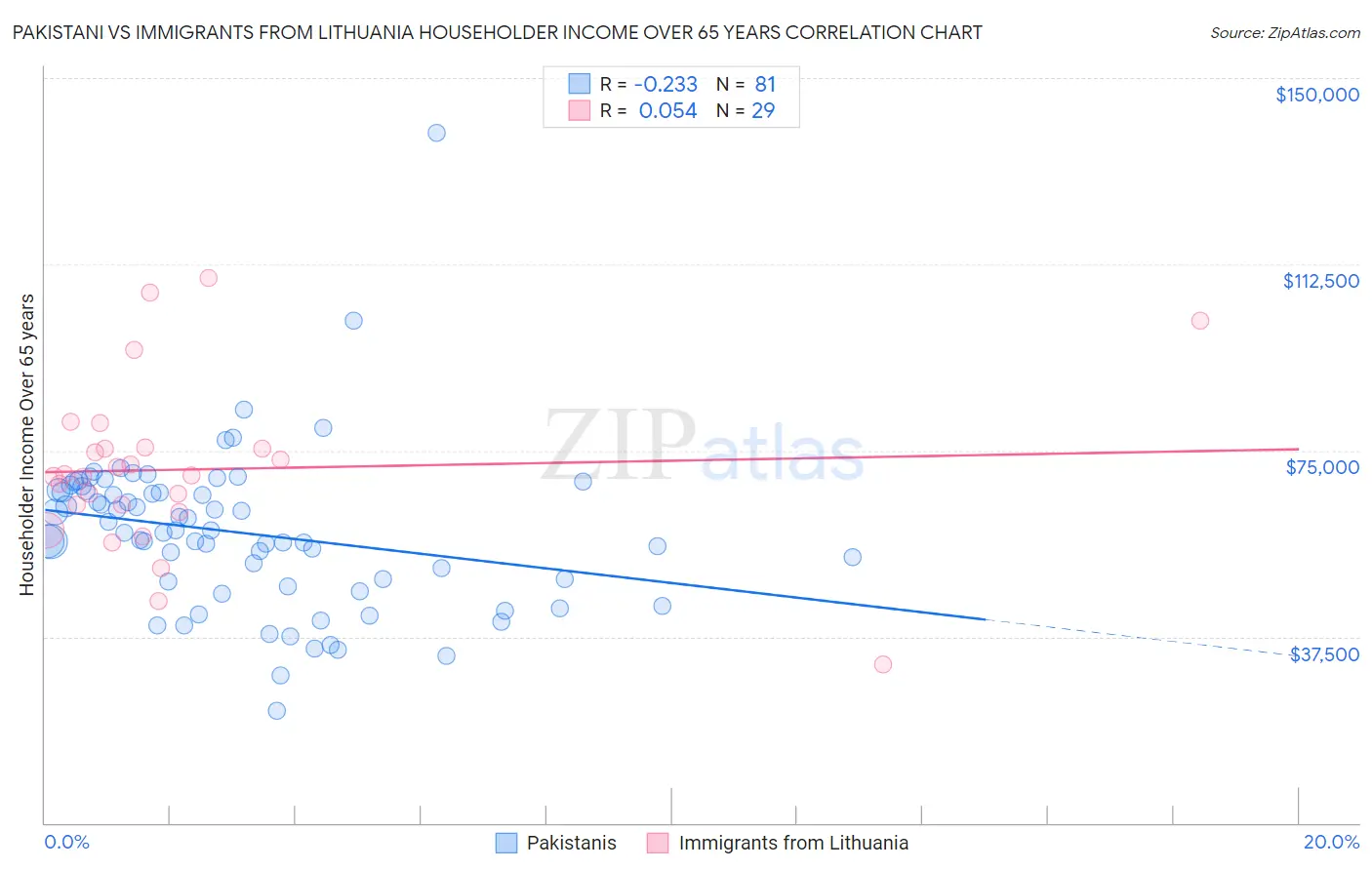 Pakistani vs Immigrants from Lithuania Householder Income Over 65 years