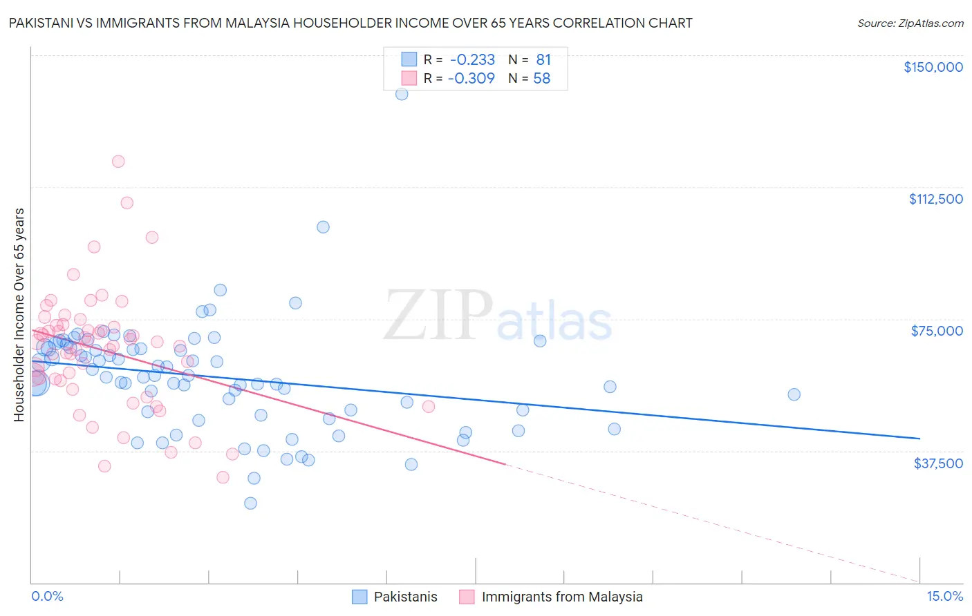 Pakistani vs Immigrants from Malaysia Householder Income Over 65 years
