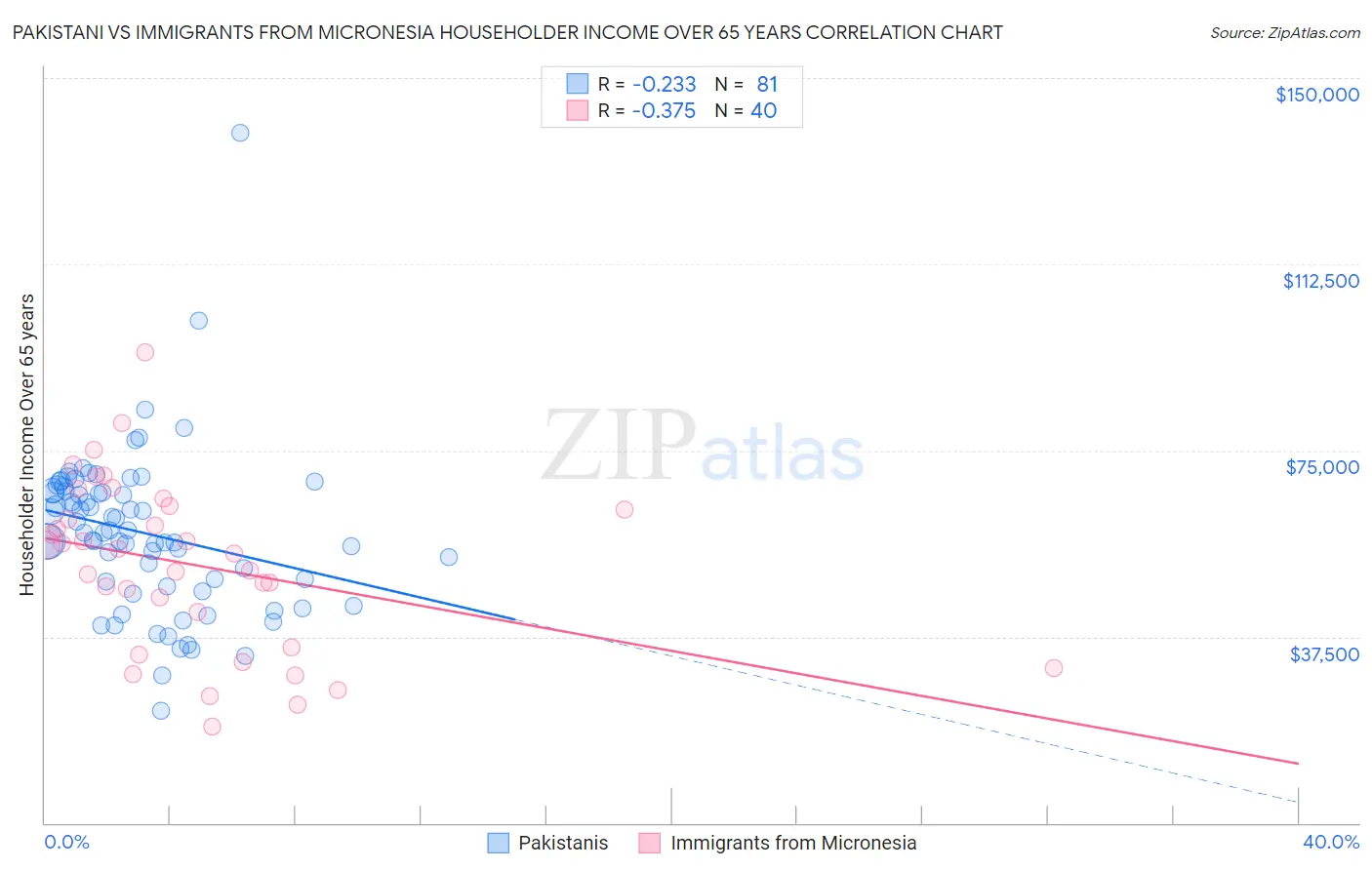 Pakistani vs Immigrants from Micronesia Householder Income Over 65 years