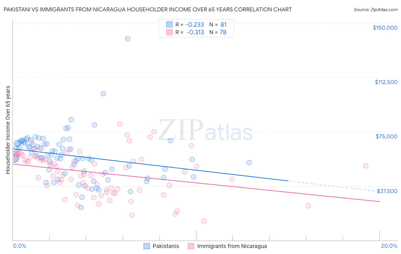 Pakistani vs Immigrants from Nicaragua Householder Income Over 65 years