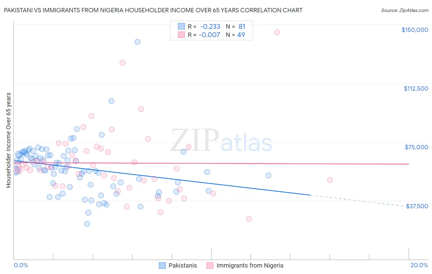 Pakistani vs Immigrants from Nigeria Householder Income Over 65 years