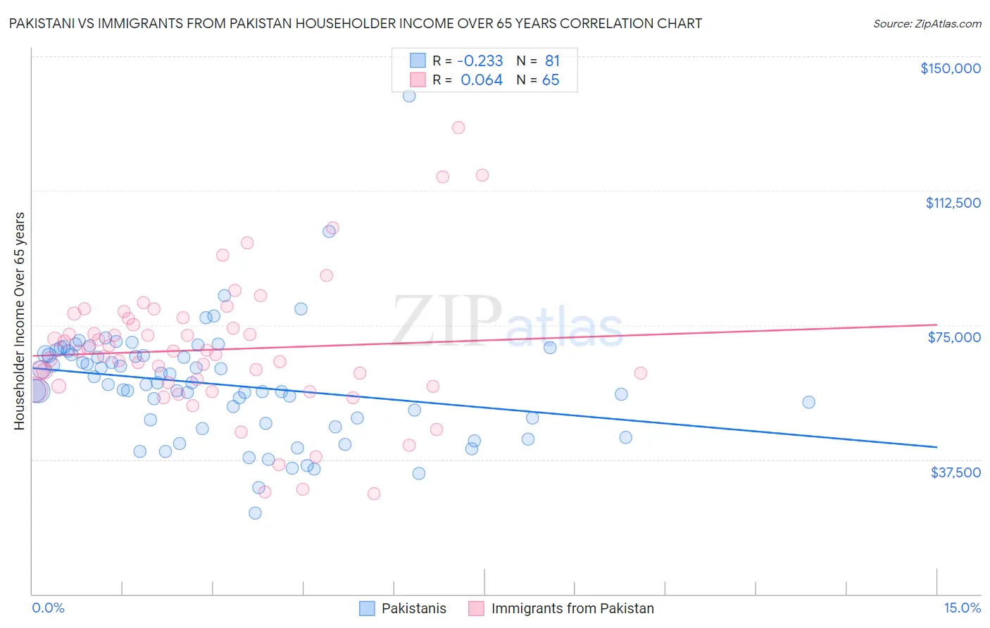 Pakistani vs Immigrants from Pakistan Householder Income Over 65 years