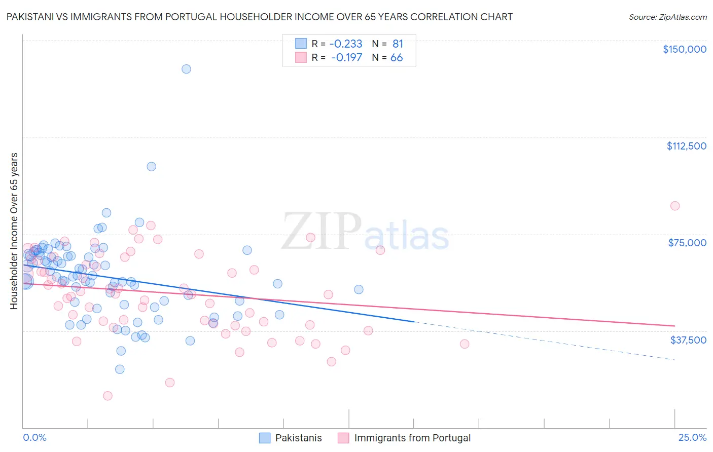 Pakistani vs Immigrants from Portugal Householder Income Over 65 years