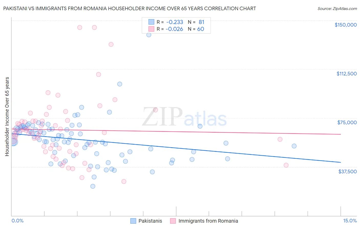 Pakistani vs Immigrants from Romania Householder Income Over 65 years